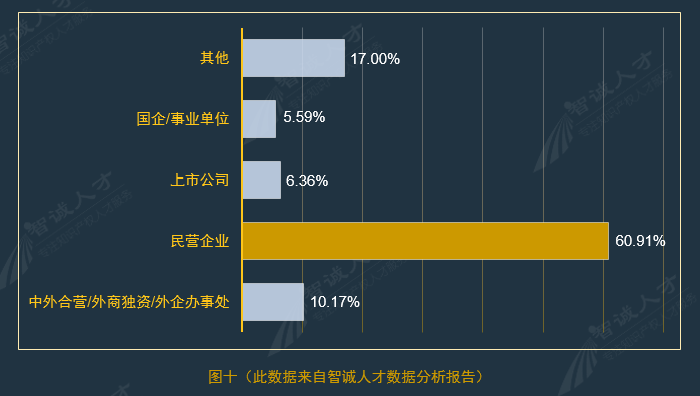 全國企業(yè)知識產(chǎn)權(quán)人才需求分析報告（2016年10月）