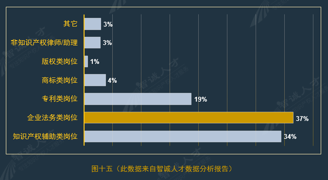 全國企業(yè)知識產(chǎn)權(quán)人才需求分析報告（2016年10月）