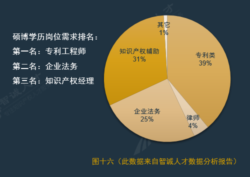 全國企業(yè)知識產(chǎn)權(quán)人才需求分析報告（2016年10月）