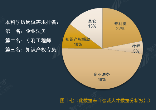 全國企業(yè)知識產(chǎn)權(quán)人才需求分析報告（2016年10月）