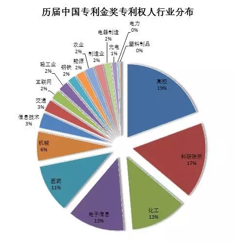 大數(shù)據(jù)丨盤點(diǎn)歷屆專利獎(jiǎng)分布情況