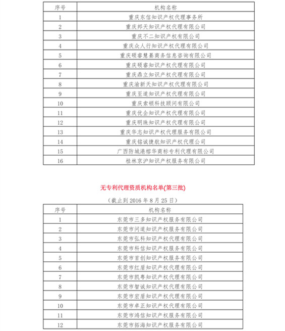 無(wú)專利代理資質(zhì)機(jī)構(gòu)名單（更新24批，共523家）