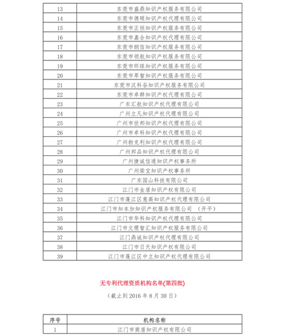 無專利代理資質(zhì)機構(gòu)名單（更新23批，共493家）