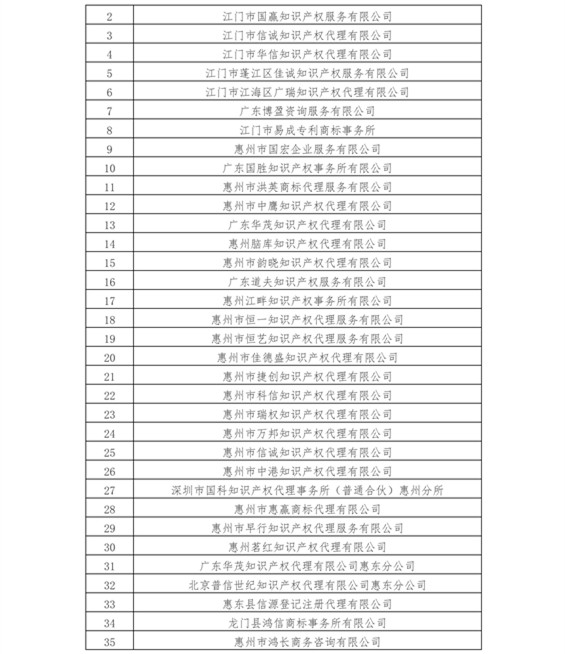 無專利代理資質(zhì)機構(gòu)名單（更新至19批，共430家）