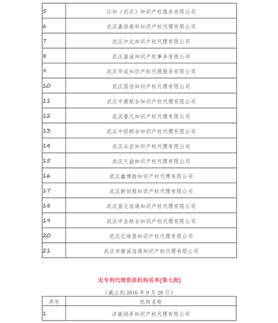 無專利代理資質(zhì)機(jī)構(gòu)名單（更新14批，共347家）