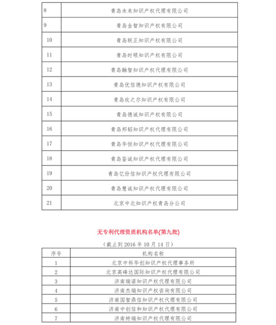 無專利代理資質(zhì)機(jī)構(gòu)名單（更新17批，共395家）