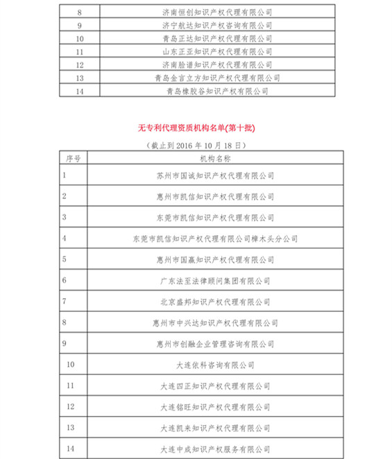 無(wú)專利代理資質(zhì)機(jī)構(gòu)名單（更新24批，共523家）