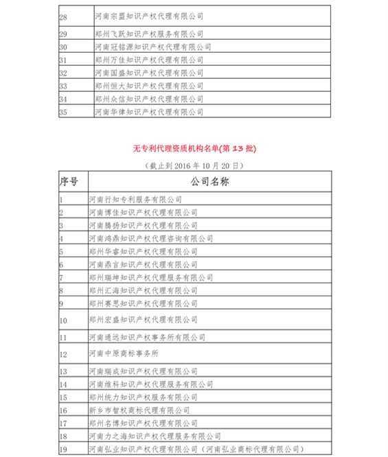 無專利代理資質(zhì)機(jī)構(gòu)名單（更新22批，共476家）