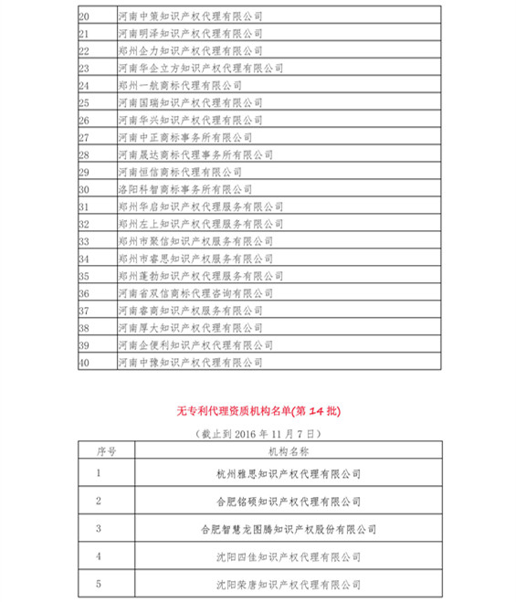 無專利代理資質(zhì)機(jī)構(gòu)名單（更新14批，共347家）