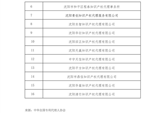 無專利代理資質(zhì)機(jī)構(gòu)名單（更新24批，共523家）