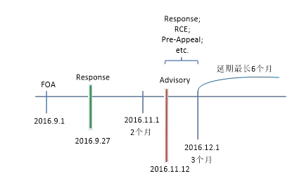 美國專利申請終審意見（Final OA）應(yīng)對的4個關(guān)鍵點(diǎn)