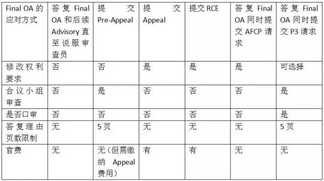 美國專利申請終審意見（Final OA）應(yīng)對的4個關(guān)鍵點(diǎn)