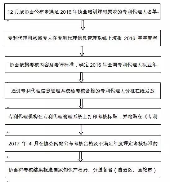 中華專利協(xié)會(huì)：2017年4月會(huì)公布2016年考核合格及不滿足考核標(biāo)準(zhǔn)的專利代理人名單