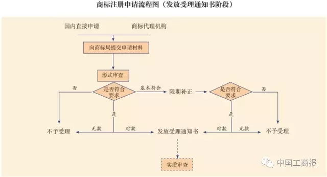 搶先看 | 想更快更順注冊(cè)商標(biāo)？看了這個(gè)漫畫(huà)就OK了！