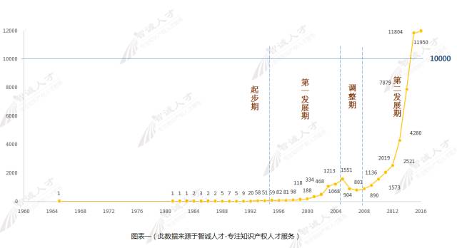 【調(diào)查與思考】2016知識(shí)產(chǎn)權(quán)服務(wù)機(jī)構(gòu)發(fā)展趨勢(shì)！