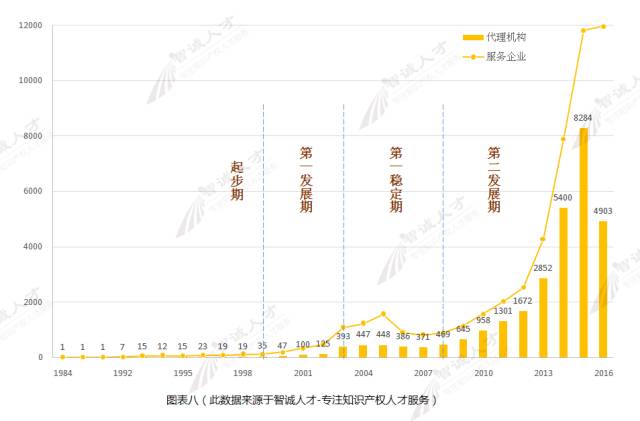 【調(diào)查與思考】2016知識(shí)產(chǎn)權(quán)服務(wù)機(jī)構(gòu)發(fā)展趨勢(shì)！