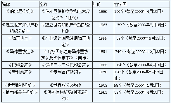 知識(shí)產(chǎn)權(quán)國(guó)際保護(hù)主要公約及中國(guó)參與現(xiàn)狀