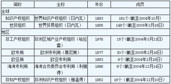 知識(shí)產(chǎn)權(quán)國(guó)際保護(hù)主要公約及中國(guó)參與現(xiàn)狀