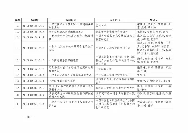 國知局：關于第十八屆中國專利獎授獎的決定