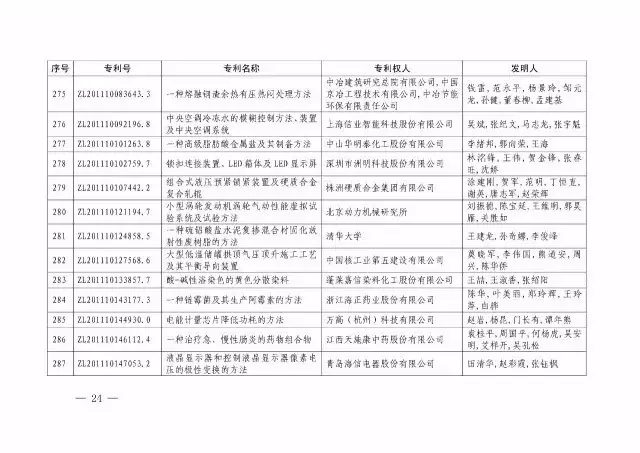 國知局：關于第十八屆中國專利獎授獎的決定