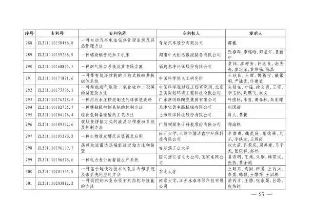 國知局：關于第十八屆中國專利獎授獎的決定