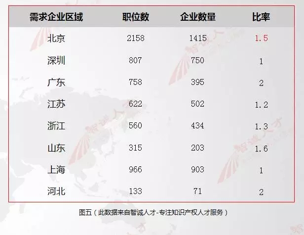 【數(shù)據會說話】11月全國知產人才需求數(shù)據分析，揭示行業(yè)新變化