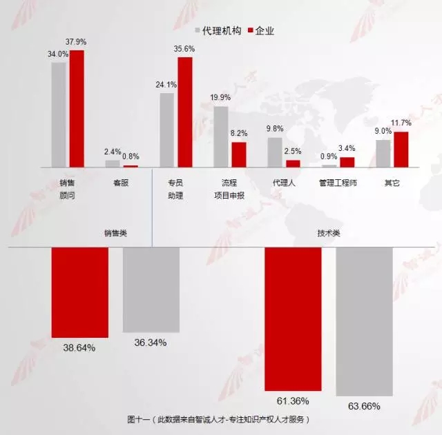 【數(shù)據會說話】11月全國知產人才需求數(shù)據分析，揭示行業(yè)新變化