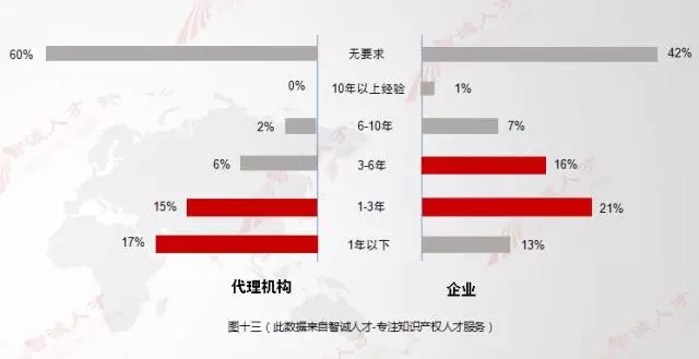 【數(shù)據會說話】11月全國知產人才需求數(shù)據分析，揭示行業(yè)新變化