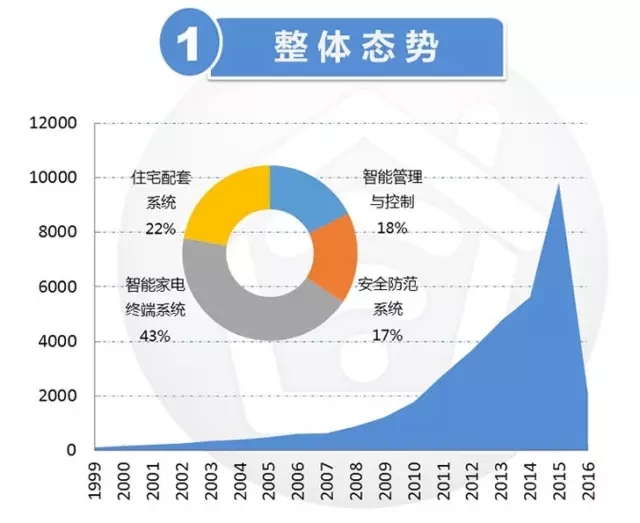 【智能家居】一文縱覽產(chǎn)業(yè)的專(zhuān)利布局現(xiàn)狀