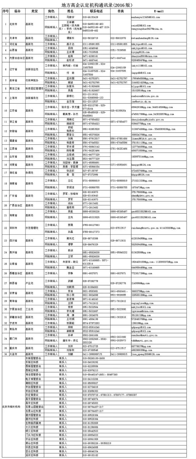 地方高企認(rèn)定機構(gòu)通訊錄（2016版）