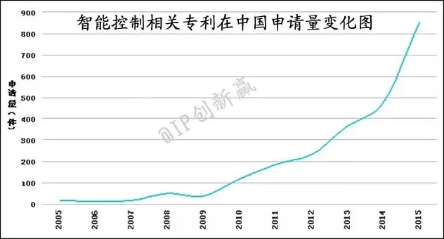 【智能家居】智能控制—讓家更智能