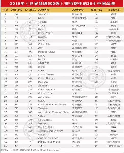 連續(xù)13年跟蹤研究——世界品牌實(shí)驗(yàn)室發(fā)布2016年世界品牌500強(qiáng)——蘋果、谷歌、亞馬遜排前三，美英法為第一陣營，中國僅36個品牌入榜