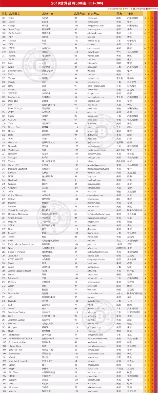 連續(xù)13年跟蹤研究——世界品牌實(shí)驗(yàn)室發(fā)布2016年世界品牌500強(qiáng)——蘋果、谷歌、亞馬遜排前三，美英法為第一陣營，中國僅36個品牌入榜