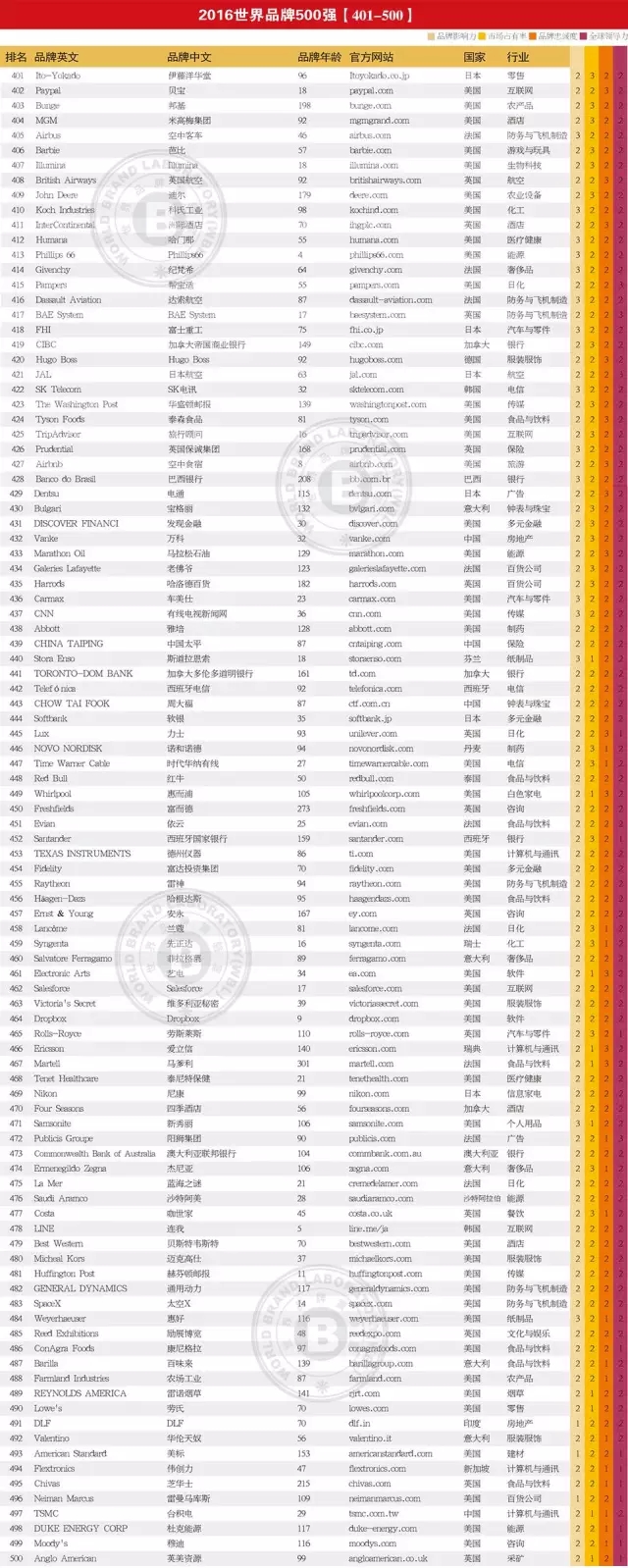 連續(xù)13年跟蹤研究——世界品牌實(shí)驗(yàn)室發(fā)布2016年世界品牌500強(qiáng)——蘋果、谷歌、亞馬遜排前三，美英法為第一陣營，中國僅36個品牌入榜