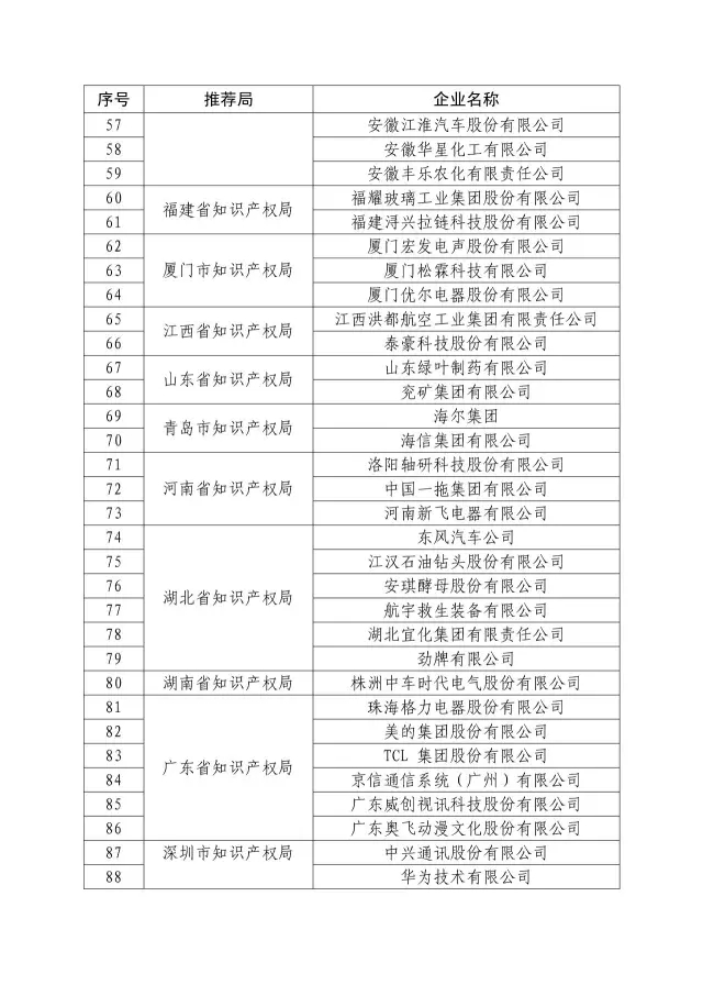 國(guó)知局：關(guān)于2016年度國(guó)家知識(shí)產(chǎn)權(quán)“示范企業(yè)”101家和“優(yōu)勢(shì)企業(yè)”623家名單公布通知！