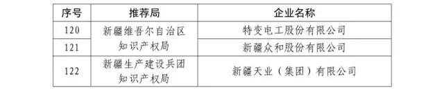 國(guó)知局：關(guān)于2016年度國(guó)家知識(shí)產(chǎn)權(quán)“示范企業(yè)”101家和“優(yōu)勢(shì)企業(yè)”623家名單公布通知！