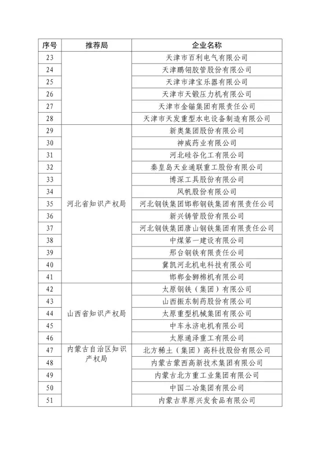 國知局：關(guān)于2016年度國家知識(shí)產(chǎn)權(quán)“示范企業(yè)”101家和“優(yōu)勢(shì)企業(yè)”623家名單公布通知！