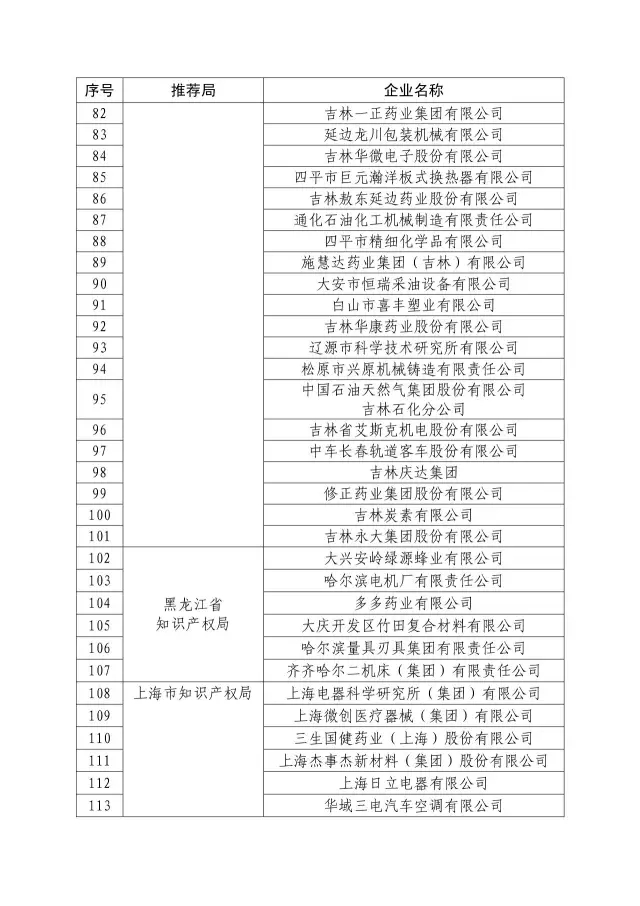 國(guó)知局：關(guān)于2016年度國(guó)家知識(shí)產(chǎn)權(quán)“示范企業(yè)”101家和“優(yōu)勢(shì)企業(yè)”623家名單公布通知！