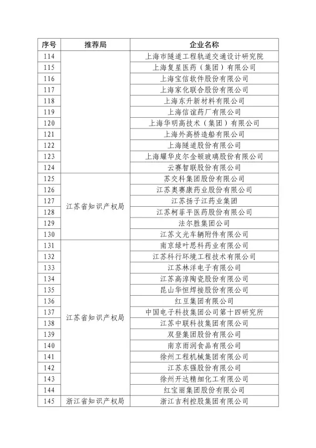 國知局：關(guān)于2016年度國家知識(shí)產(chǎn)權(quán)“示范企業(yè)”101家和“優(yōu)勢(shì)企業(yè)”623家名單公布通知！