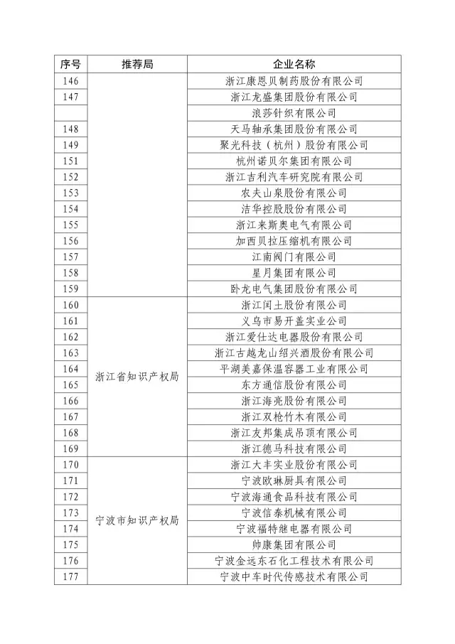 國(guó)知局：關(guān)于2016年度國(guó)家知識(shí)產(chǎn)權(quán)“示范企業(yè)”101家和“優(yōu)勢(shì)企業(yè)”623家名單公布通知！