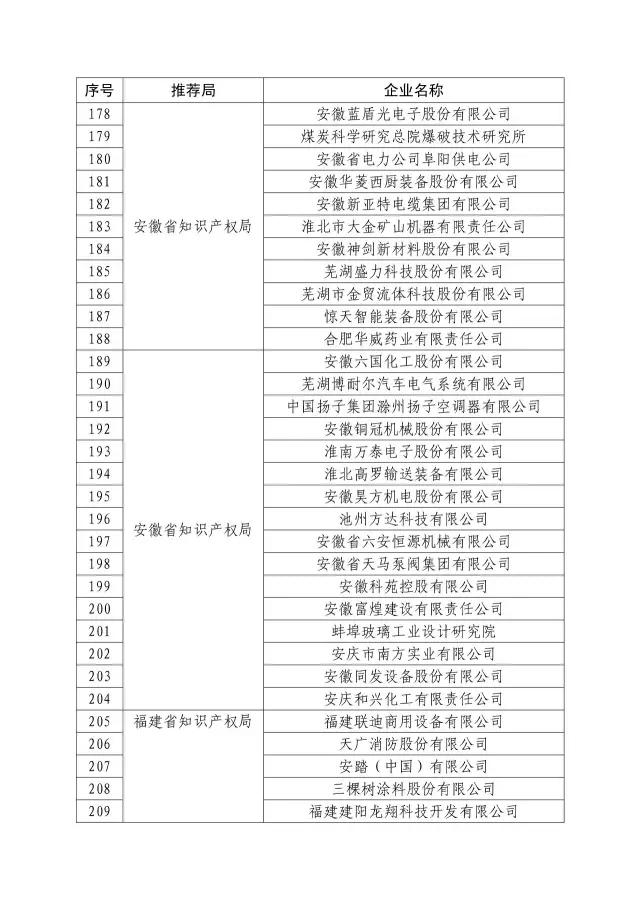 國(guó)知局：關(guān)于2016年度國(guó)家知識(shí)產(chǎn)權(quán)“示范企業(yè)”101家和“優(yōu)勢(shì)企業(yè)”623家名單公布通知！