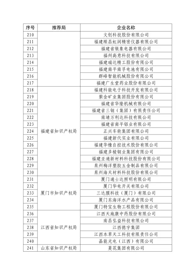 國(guó)知局：關(guān)于2016年度國(guó)家知識(shí)產(chǎn)權(quán)“示范企業(yè)”101家和“優(yōu)勢(shì)企業(yè)”623家名單公布通知！