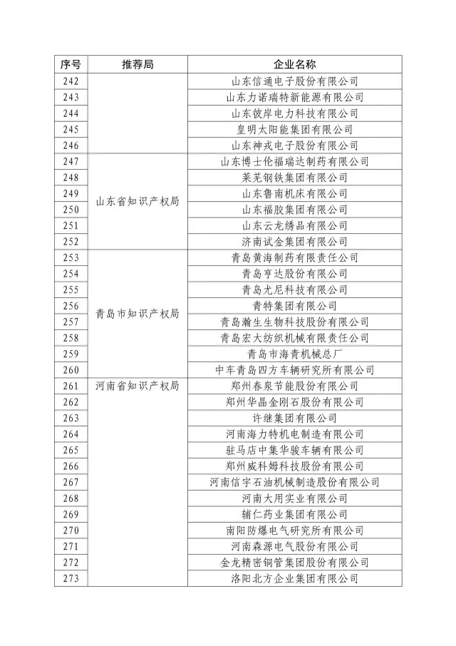 國知局：關(guān)于2016年度國家知識(shí)產(chǎn)權(quán)“示范企業(yè)”101家和“優(yōu)勢(shì)企業(yè)”623家名單公布通知！