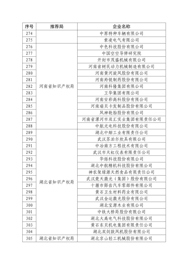 國(guó)知局：關(guān)于2016年度國(guó)家知識(shí)產(chǎn)權(quán)“示范企業(yè)”101家和“優(yōu)勢(shì)企業(yè)”623家名單公布通知！