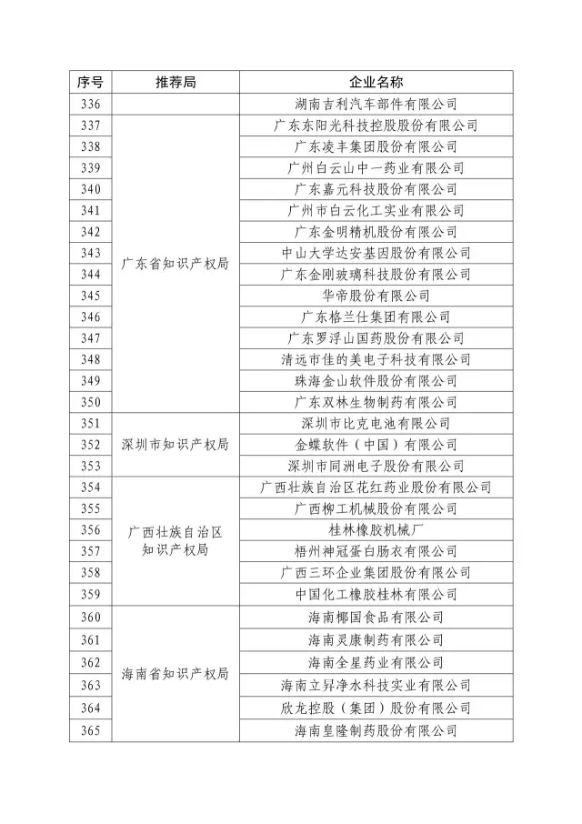 國(guó)知局：關(guān)于2016年度國(guó)家知識(shí)產(chǎn)權(quán)“示范企業(yè)”101家和“優(yōu)勢(shì)企業(yè)”623家名單公布通知！