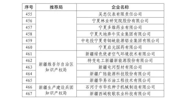 國知局：關(guān)于2016年度國家知識(shí)產(chǎn)權(quán)“示范企業(yè)”101家和“優(yōu)勢(shì)企業(yè)”623家名單公布通知！