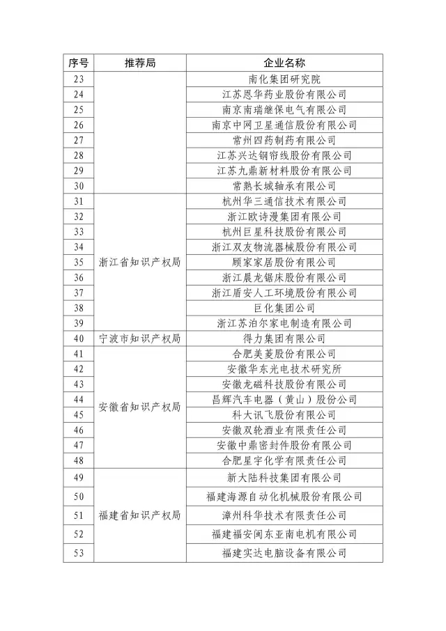 國(guó)知局：關(guān)于2016年度國(guó)家知識(shí)產(chǎn)權(quán)“示范企業(yè)”101家和“優(yōu)勢(shì)企業(yè)”623家名單公布通知！