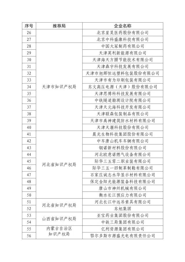 國(guó)知局：關(guān)于2016年度國(guó)家知識(shí)產(chǎn)權(quán)“示范企業(yè)”101家和“優(yōu)勢(shì)企業(yè)”623家名單公布通知！