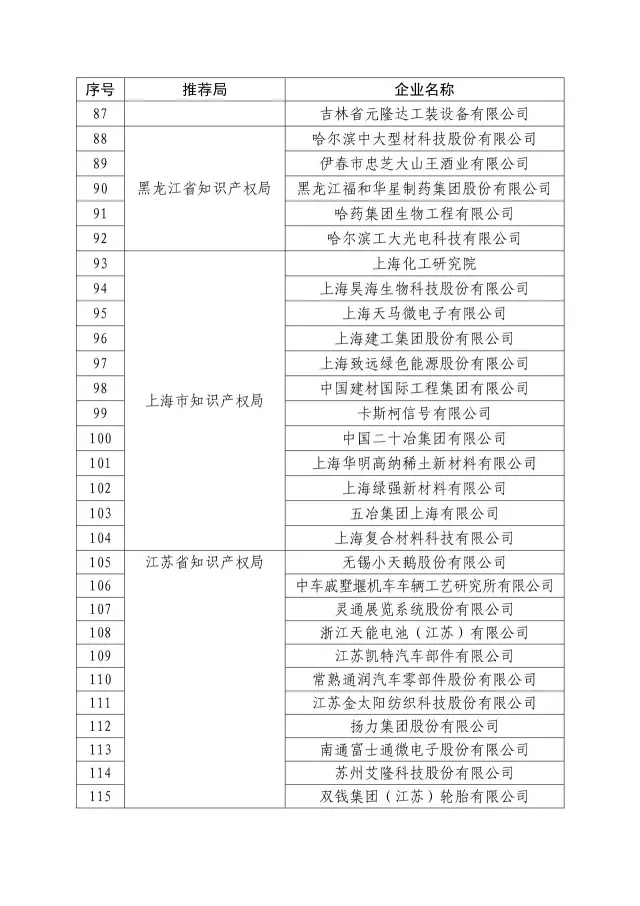 國(guó)知局：關(guān)于2016年度國(guó)家知識(shí)產(chǎn)權(quán)“示范企業(yè)”101家和“優(yōu)勢(shì)企業(yè)”623家名單公布通知！