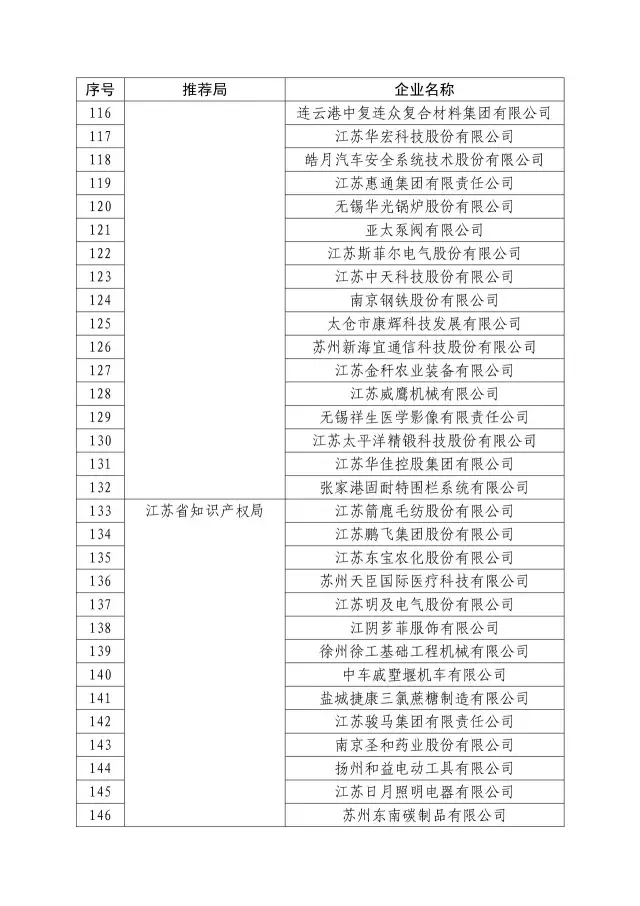 國(guó)知局：關(guān)于2016年度國(guó)家知識(shí)產(chǎn)權(quán)“示范企業(yè)”101家和“優(yōu)勢(shì)企業(yè)”623家名單公布通知！